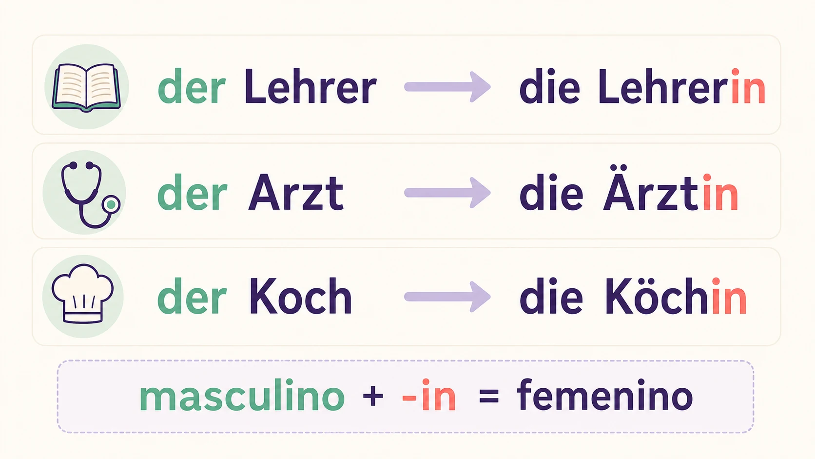 Infografía para formar el femenino de profesiones en alemán: der Lehrer pasa a die Lehrerin, der Arzt a die Ärztin y der Koch a die Köchin; masculino más -in es femenino